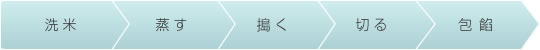 洗米→蒸す→搗く→切る→包餡