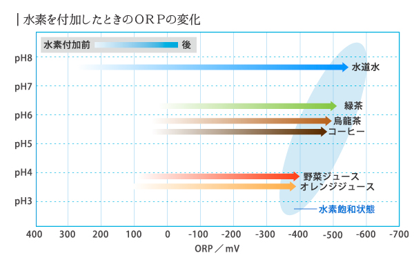 水素を付加したときのORPの変化（グラフ）
